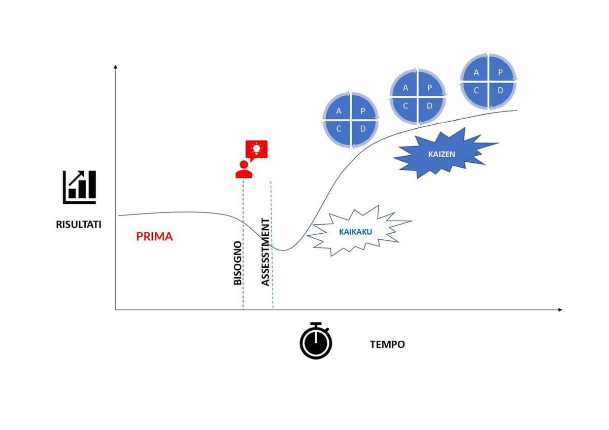Grafico dei risultati nel tempo: dopo il bisogno e l’assessment, il kaikaku avvia la crescita e i cicli PDCA del kaizen la sostengono
