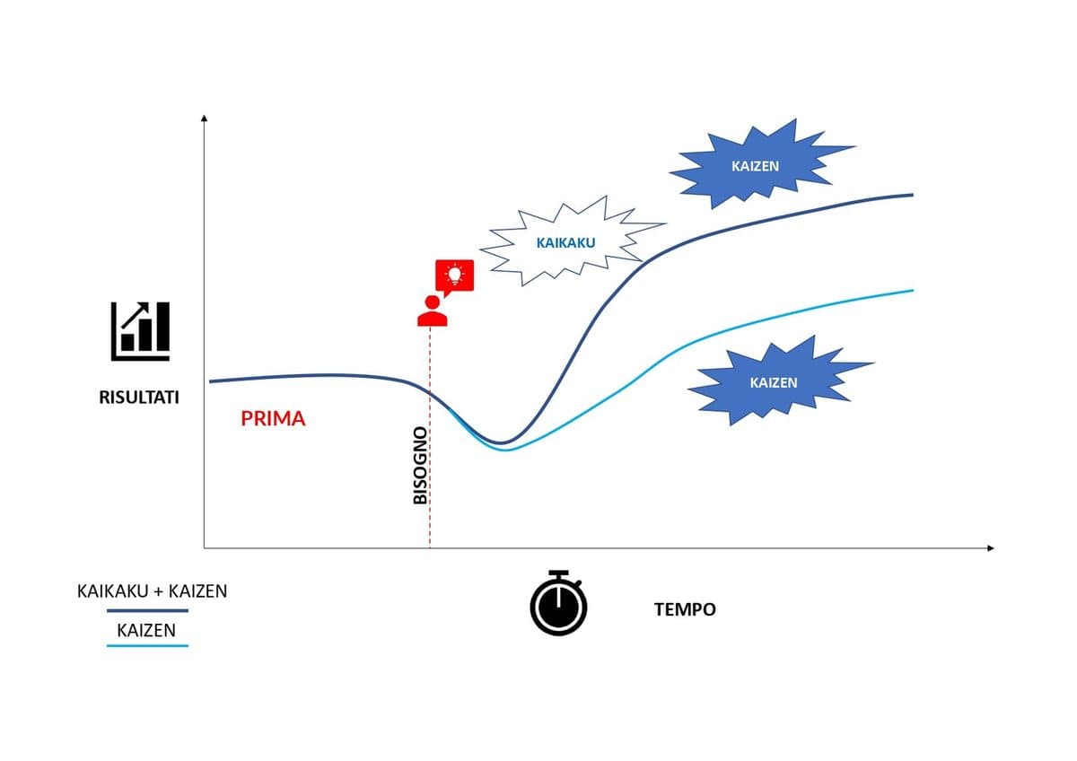 Grafico dei risultati nel tempo: kaikaku più kaizen a confronto con il solo kaizen